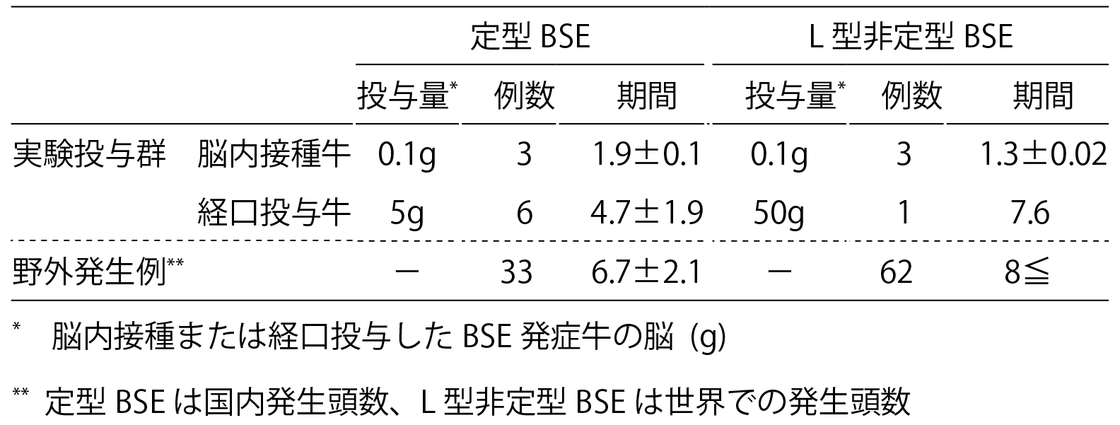 表 定型BSEとL型非定型BSEの発症に要する期間の比較(年)