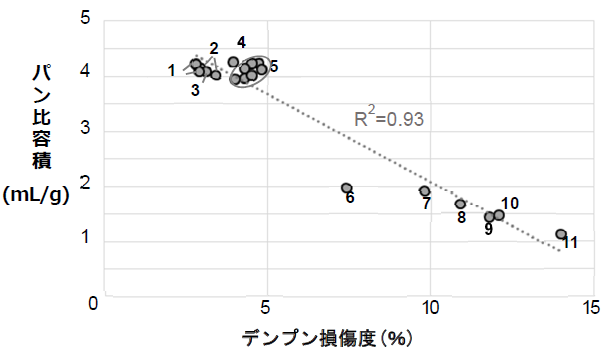 図1.デンプン損傷度とパン比容積