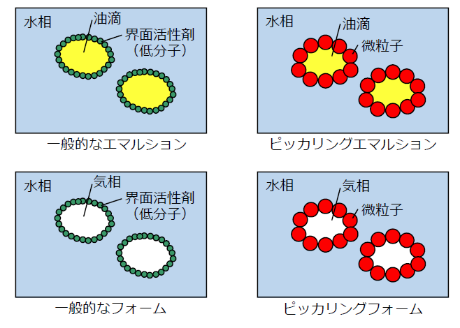 エマルションや一般的なフォームと比較したピッカリングフォームの構造