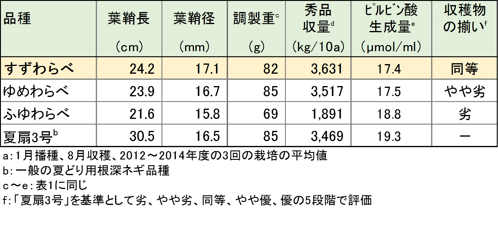 表2