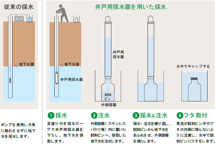 新作人気 地下水採水器 1300g