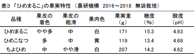 表3 「ひめまるこ」の果実特性 (農研機構 2016～2018 無袋栽培)。品種、果皮の着色、果皮の粗滑、果肉色、果実重(g)、糖度(%)、酸度(pH)の順でひめまるこ、やや多、中、白、171、15.3、4.93。ひめこなつ、多、中、黄、119、13.4、4.68。ちよひめ、中、やや滑、白、207、14.2、4.62。