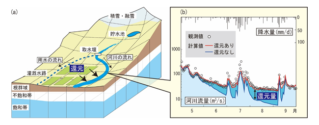 農業用水の循環の可視化による渇水の予測手法の開発~ 気候変動への適応計画の策定に向けて~ 農業用水の循環の可視化による渇水の予測手法の開発~ 気候変動への適応計画の策定に向けて~