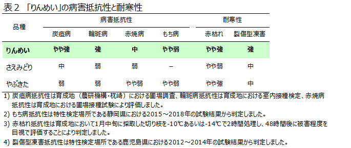 表2 「りんめい」の病害抵抗性と耐寒性