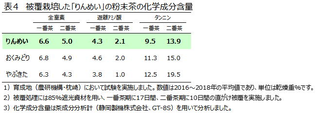 表4 被覆栽培した「りんめい」の粉末茶の化学成分含量