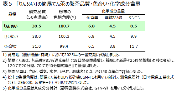表5 「りんめい」の簡易てん茶の製茶品質・色合い・化学成分含量