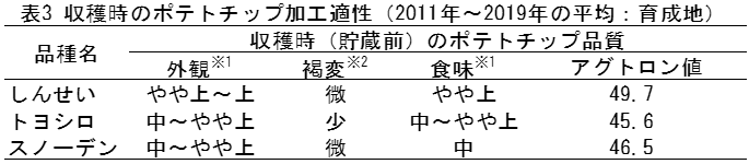 表3 収穫時のポテトチップ加工適性(2011年～2019年の平均:育成地)