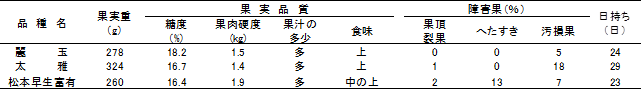 表2 「麗玉」および「太雅」の果実特性