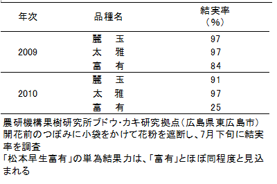 表3 「麗玉」および「太雅」の種なし果実の結実率