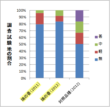 育成地および全国カンキツ生産地24か所の試験研究機関で試験栽培した「璃の香」のかいよう病発生程度