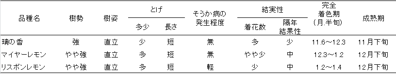 「璃の香」の樹性、病害抵抗性、結実性および成熟期