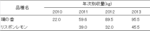 「璃の香」の収量性