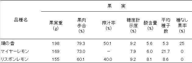 「璃の果」の果実特性