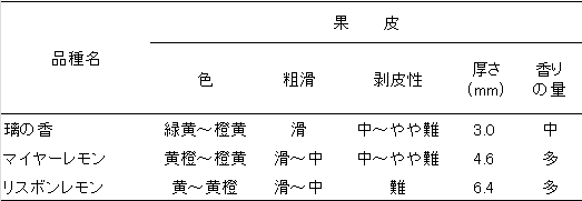 「璃の果」の果皮特性 