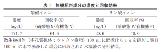 表1 無機肥料成分の濃度と回収効率