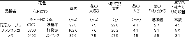 表1 「花恋ルージュ」の特性