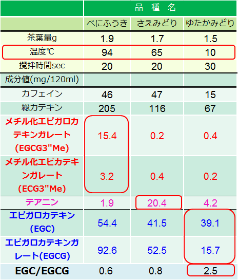 成分含有量