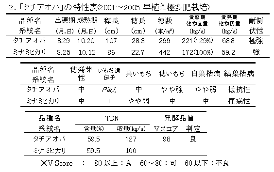 タチアオバの特性表