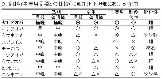 飼料イネ専用品種との比較