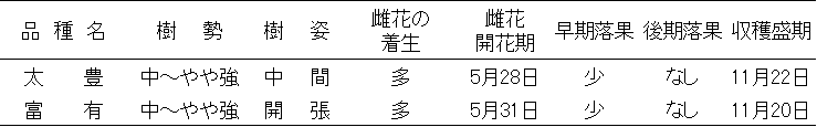 表1「太豊」の樹性、結実性および成熟期