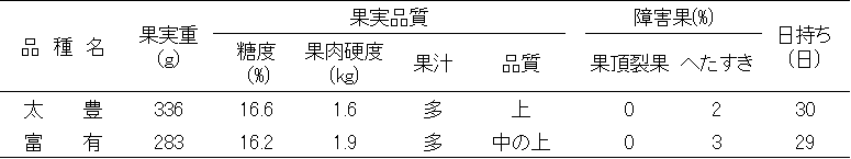 表2「太豊」の果実特性