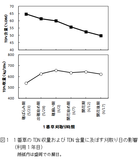 図1 1番草のTDN収量およびTDN含量に及ぼす刈取り日の影響(利用1年目)