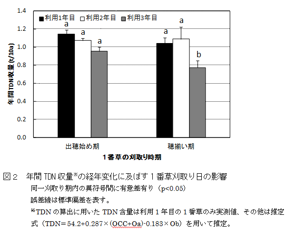 図2 年間TDN収量の経年変化に及ぼす1番草刈取り日の影響