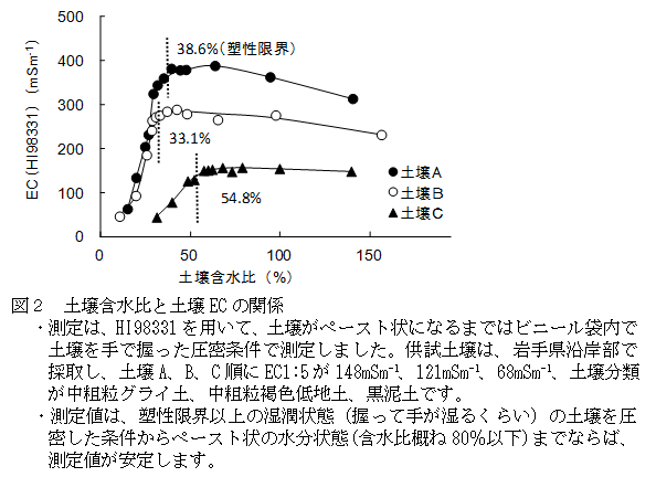 図2 土壌含水比と土壌ECの関係