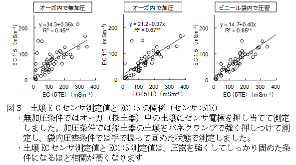図3 土壌E Cセンサ測定値とEC1:5の関係 (センサ:5TE)