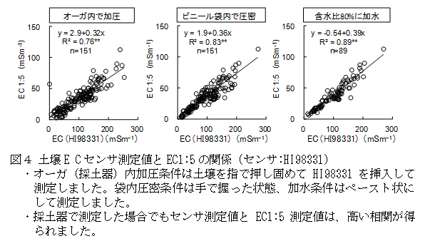 図4 土壌E Cセンサ測定値とEC1:5の関係 (センサ:HI98331)