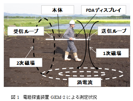 図1 電磁探査装置GEM-2による測定状況