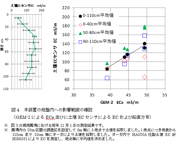 図4 本装置の地盤内への影響範囲の確認