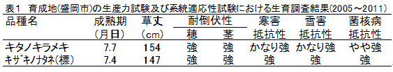 表1 育成地(盛岡市)の生産力試験及び系統適応性試験における生育調査結果(2005～2011)