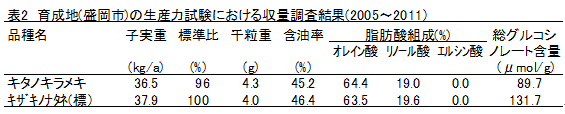 表2 育成地(盛岡市)の生産力試験における収量調査結果(2005～2011)