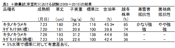 表3 十勝農試(芽室町)における試験(2009～2010)の結果