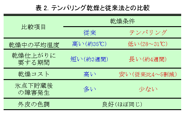 表2 テンパリング乾燥と従来法との比較