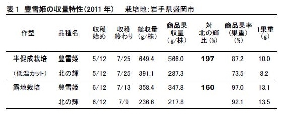 表1 豊雪姫の収量特性(2011年)  栽培地:岩手県盛岡市