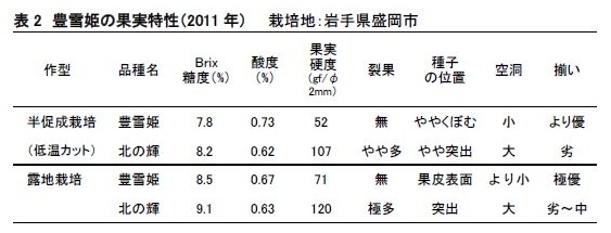 表2 豊雪姫の果実特性(2011年)  栽培地:岩手県盛岡市