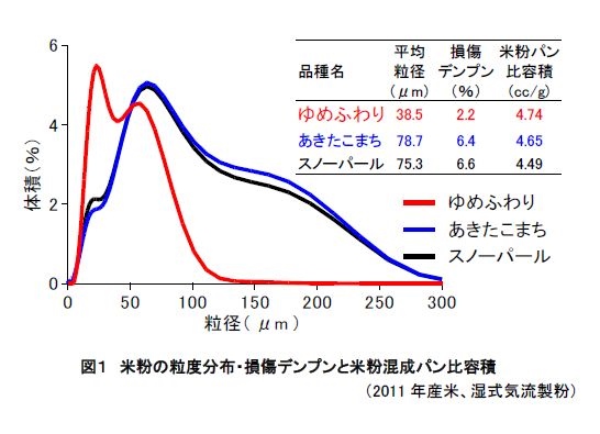 図1 米粉の粒度分布・損傷デンプンと米粉混成パン比容積