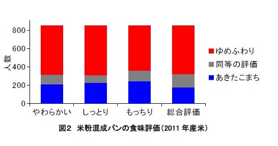 図2 米粉混成パンの食味評価(2011年産米)