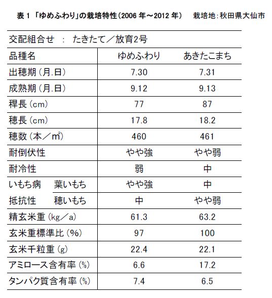 表1 「ゆめふわり」の栽培特性(2006年～2012年)