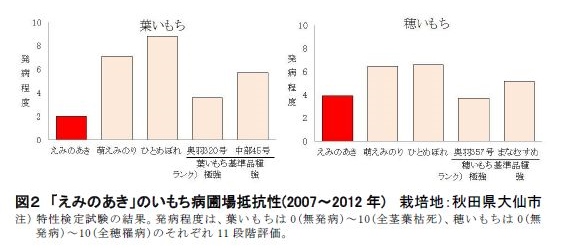 図2 「えみのあき」のいもち病圃場抵抗性(2007～2012年) 栽培地:秋田県大仙市