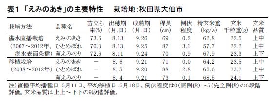 表1 「えみのあき」の主要特性