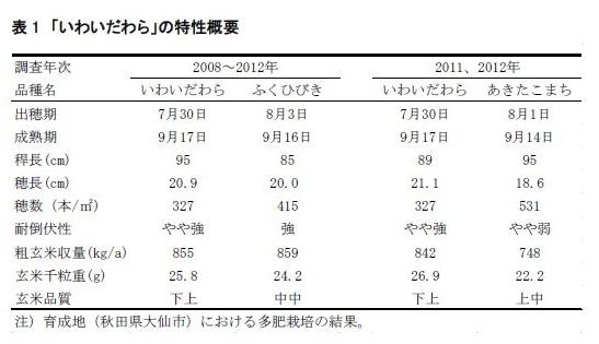 表1 「いわいだわら」の特性概要