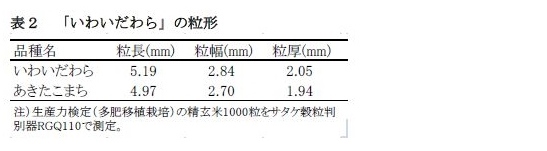 表2 「いわいだわら」の粒形