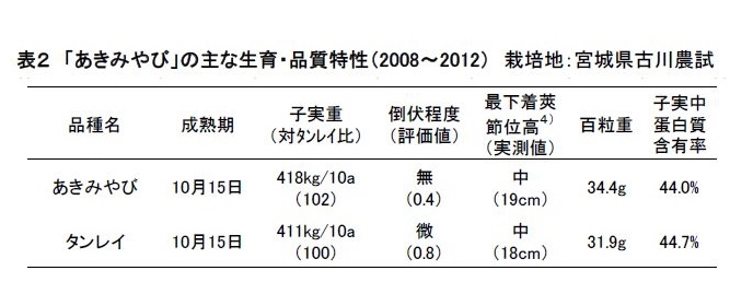 表2 「あきみやび」の主な生育・品質特性(2008～2012)