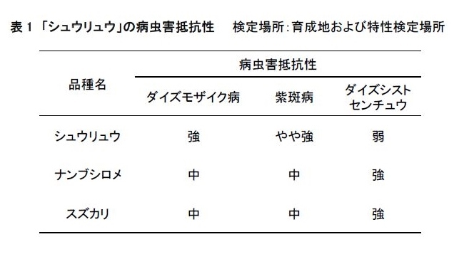 表1 「シュウリュウ」の病虫害抵抗性