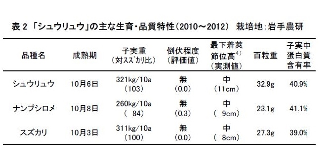 表2 「シュウリュウ」の主な生育・品質特性(2010～2012)