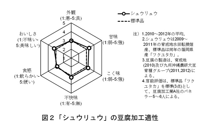 図2 「シュウリュウ」の豆腐加工適性