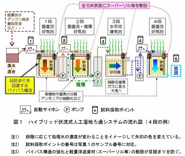 図1 ハイブリッド伏流式人工湿地ろ過システムの流れ図(4段の例)